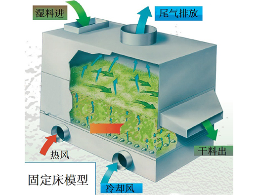 沸騰床-臥式固定床-振動(dòng)流化床的進(jìn)展過(guò)程